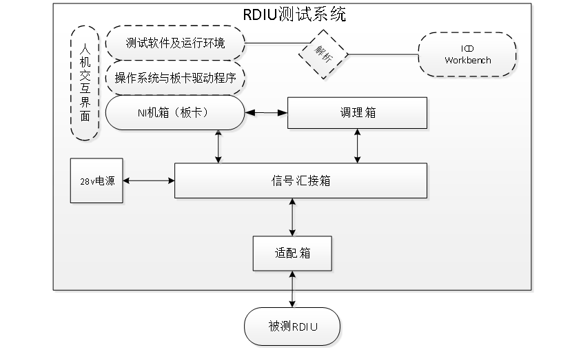 RDIU測試設(shè)備功能框圖及實(shí)物