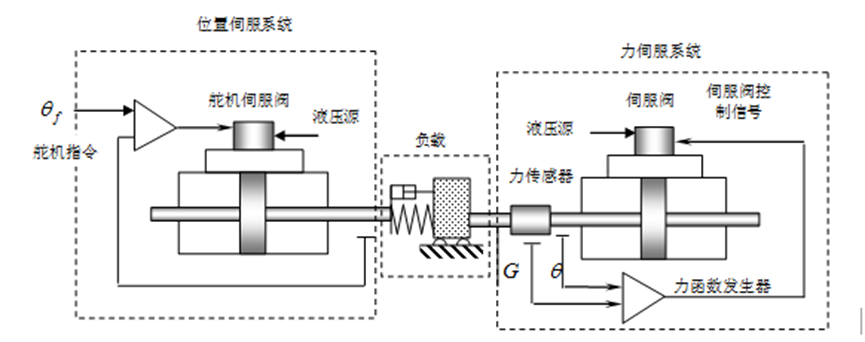 典型加載技術原理模型