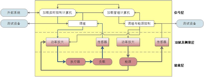 典型機電加載系統(tǒng)結(jié)構(gòu)示意圖